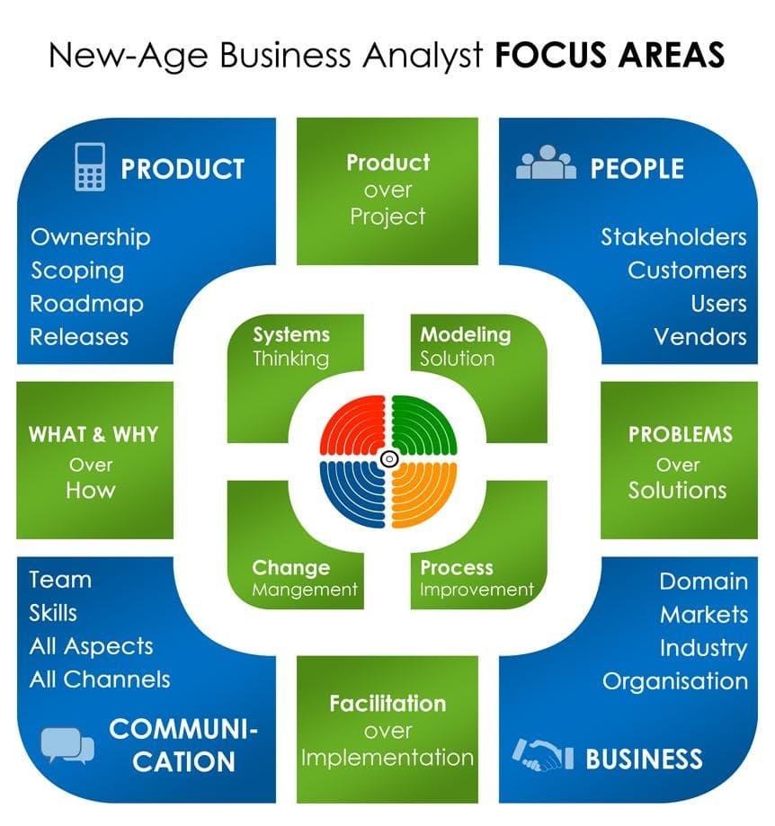Business analyst focus areas