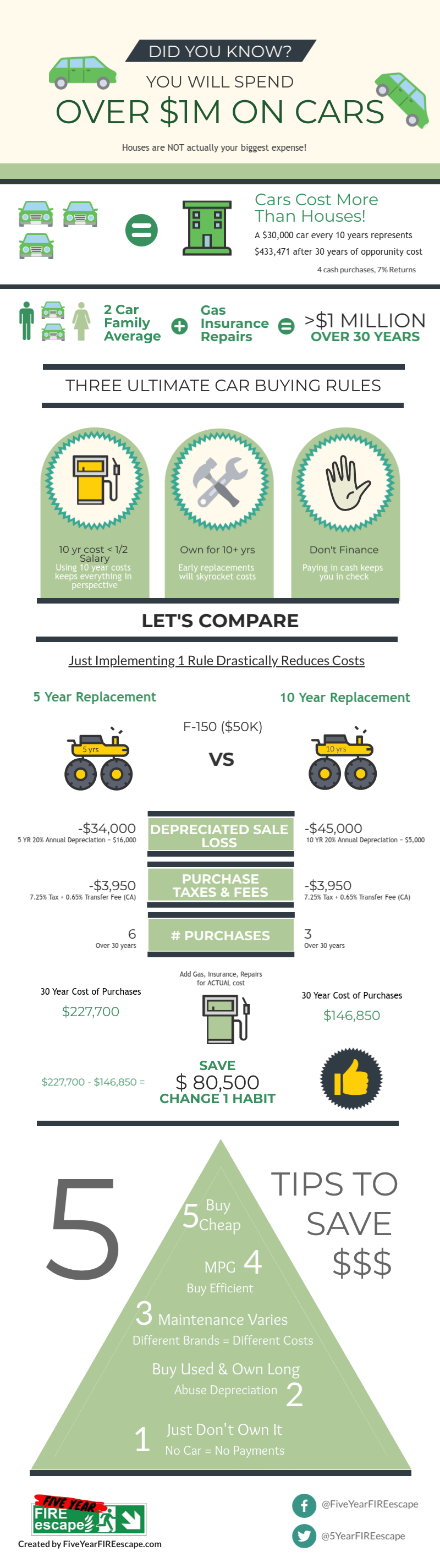 How much car can I afford infographic - Considering The Financing Options For Purchasing A Car